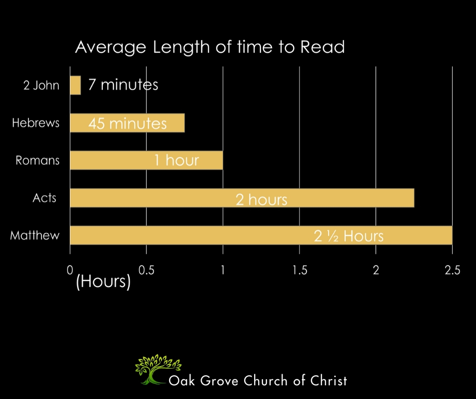 It's About Time | Jack McNiel, Evangelist, Oak Grove Church of Christ